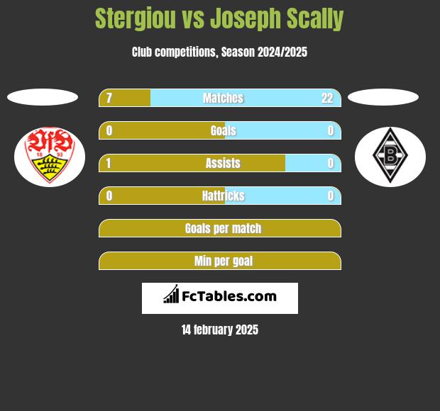 Stergiou vs Joseph Scally h2h player stats