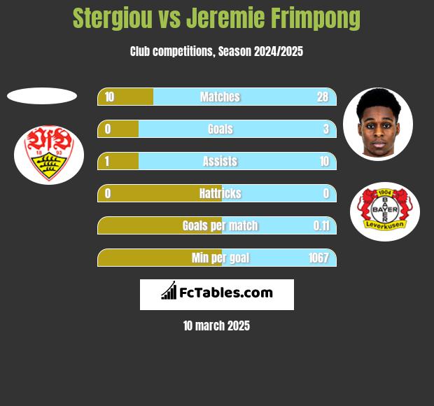 Stergiou vs Jeremie Frimpong h2h player stats