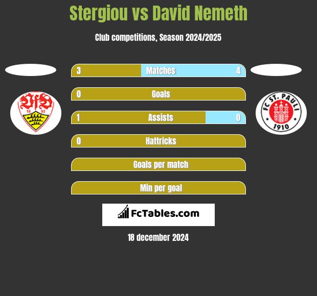 Stergiou vs David Nemeth h2h player stats