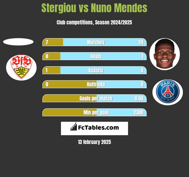 Stergiou vs Nuno Mendes h2h player stats