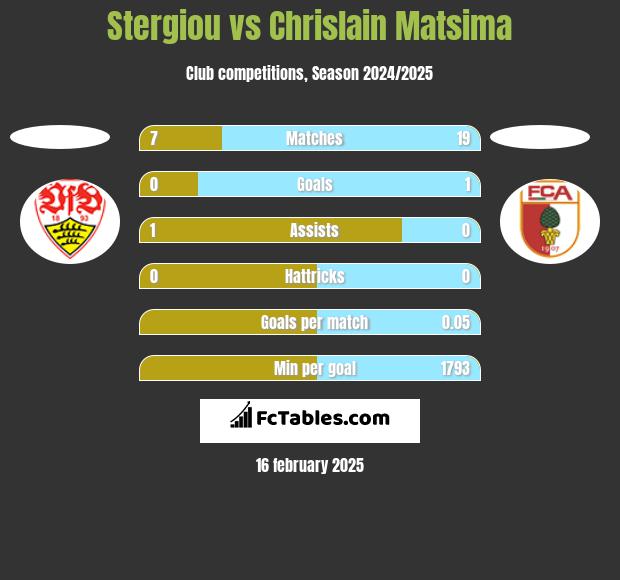 Stergiou vs Chrislain Matsima h2h player stats