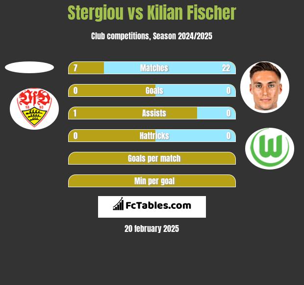 Stergiou vs Kilian Fischer h2h player stats