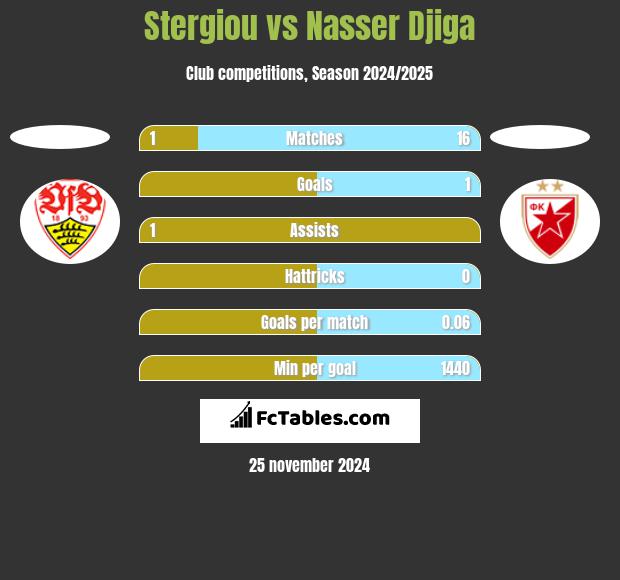 Stergiou vs Nasser Djiga h2h player stats