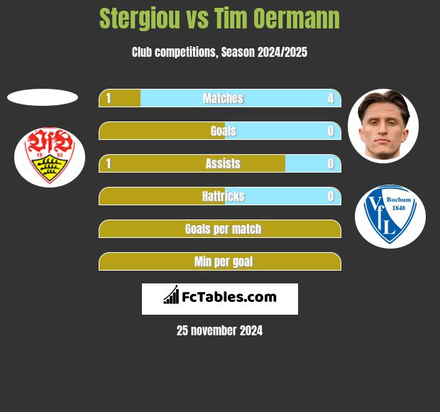 Stergiou vs Tim Oermann h2h player stats