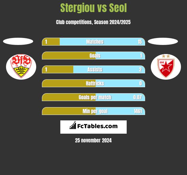 Stergiou vs Seol h2h player stats