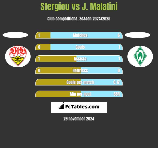 Stergiou vs J. Malatini h2h player stats