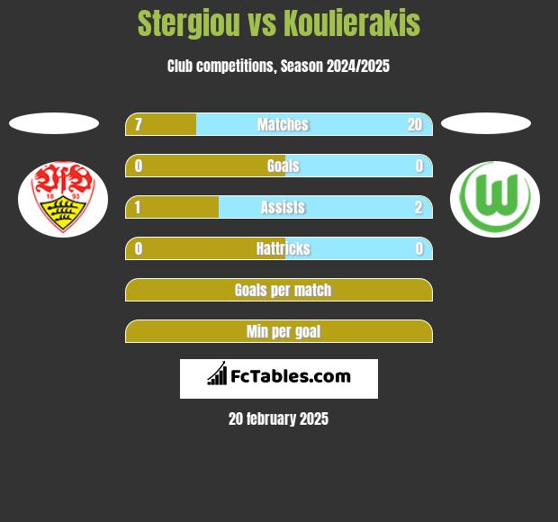 Stergiou vs Koulierakis h2h player stats