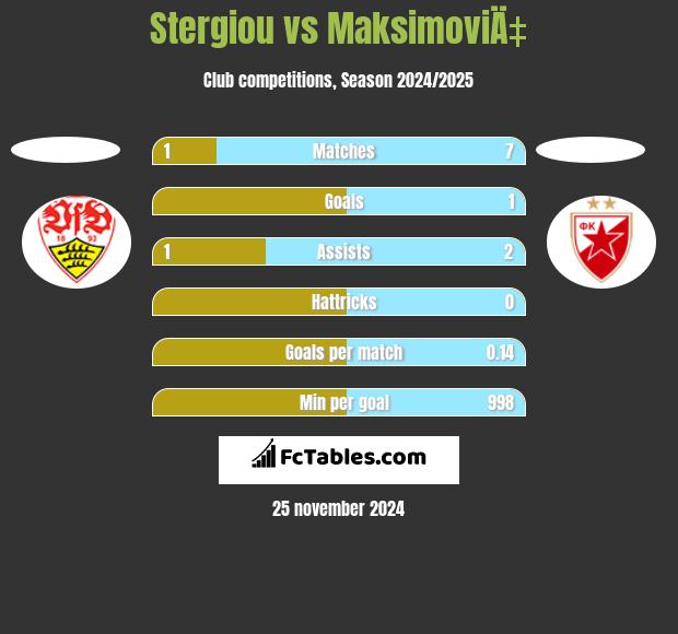 Stergiou vs MaksimoviÄ‡ h2h player stats