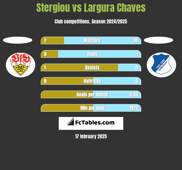 Stergiou vs Largura Chaves h2h player stats