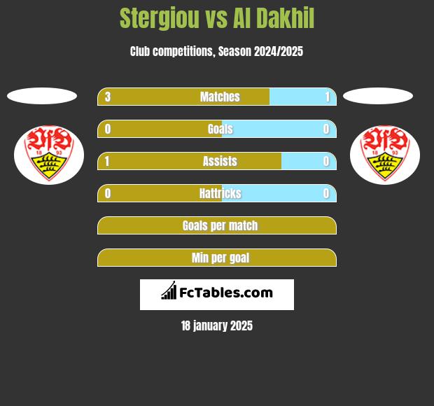 Stergiou vs Al Dakhil h2h player stats