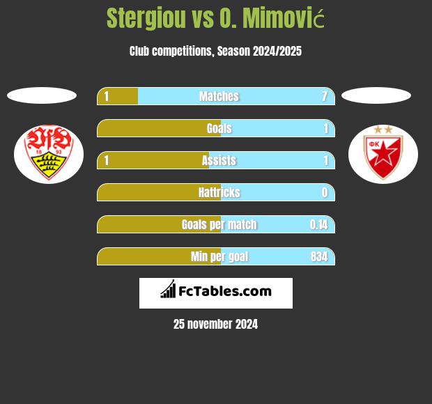 Stergiou vs O. Mimović h2h player stats