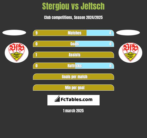 Stergiou vs Jeltsch h2h player stats