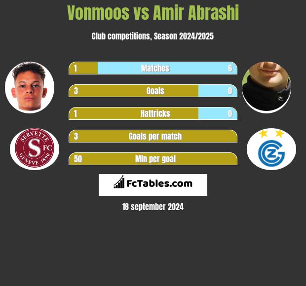 Vonmoos vs Amir Abrashi h2h player stats