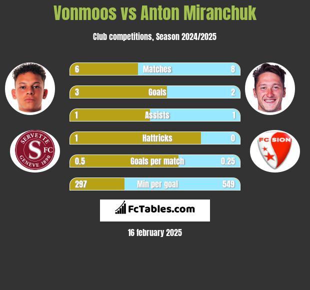 Vonmoos vs Anton Miranchuk h2h player stats