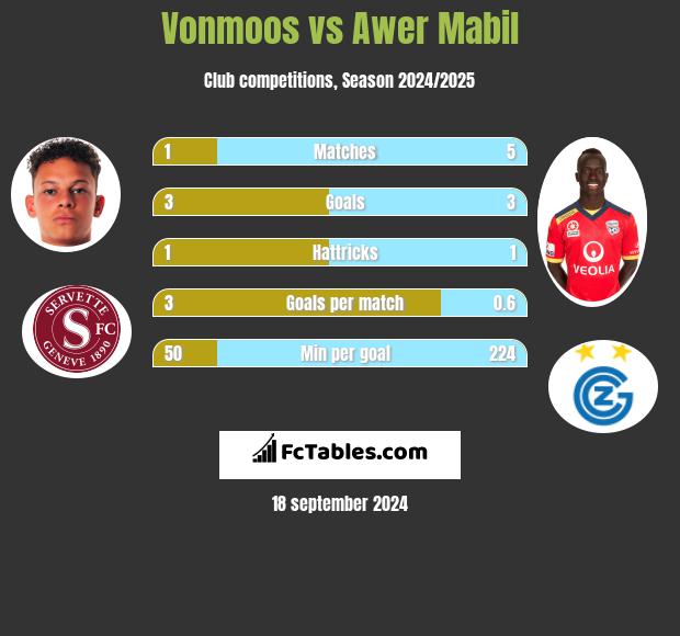 Vonmoos vs Awer Mabil h2h player stats