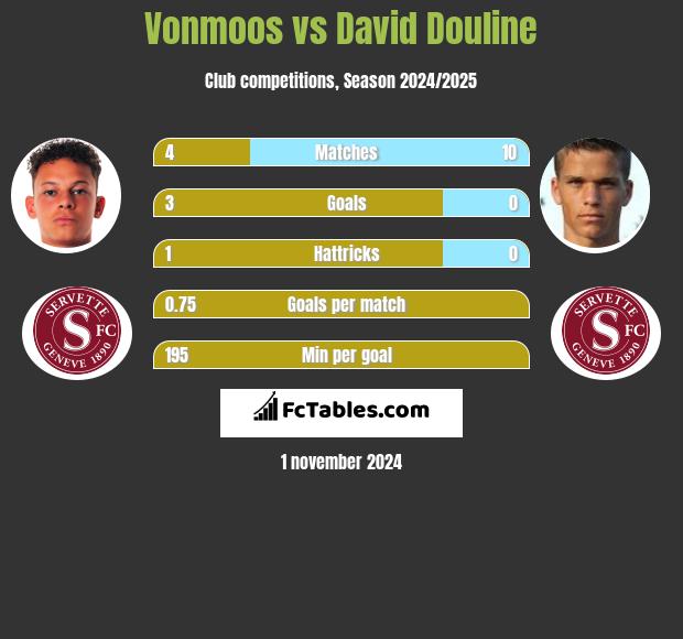 Vonmoos vs David Douline h2h player stats