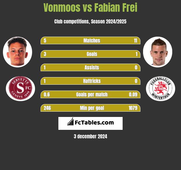 Vonmoos vs Fabian Frei h2h player stats