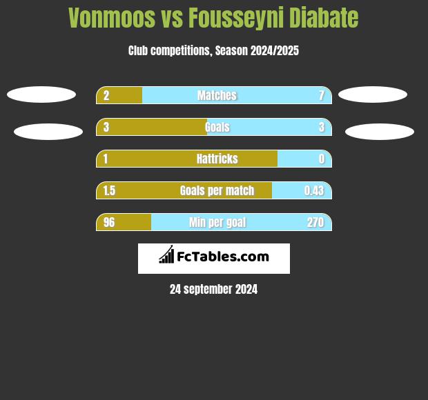 Vonmoos vs Fousseyni Diabate h2h player stats