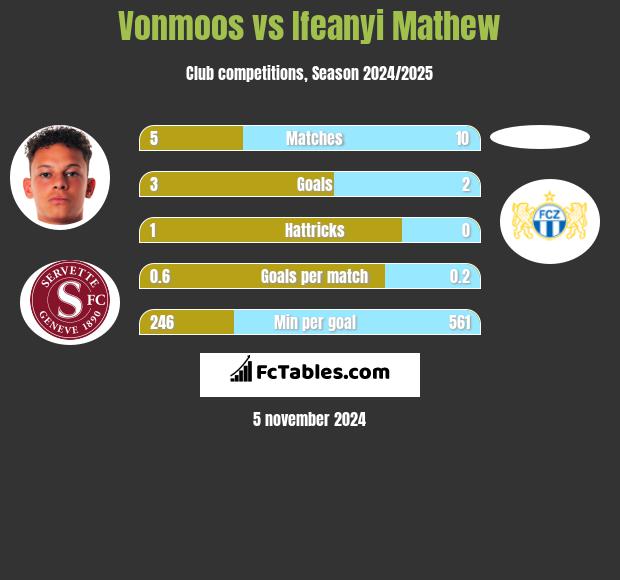 Vonmoos vs Ifeanyi Mathew h2h player stats