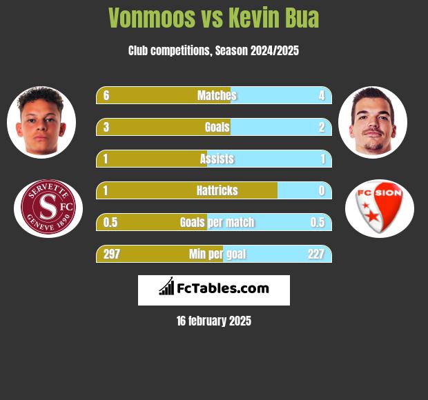 Vonmoos vs Kevin Bua h2h player stats