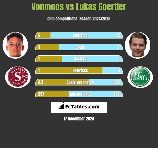 Vonmoos vs Lukas Goertler h2h player stats