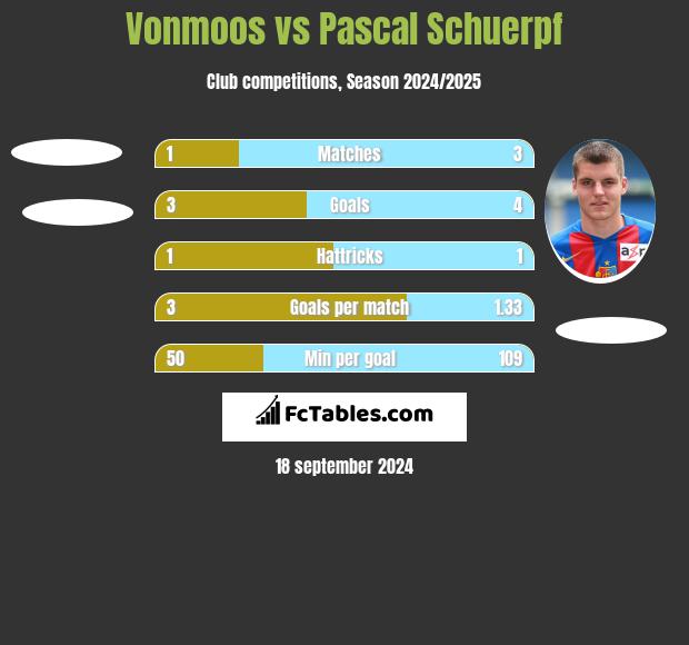 Vonmoos vs Pascal Schuerpf h2h player stats