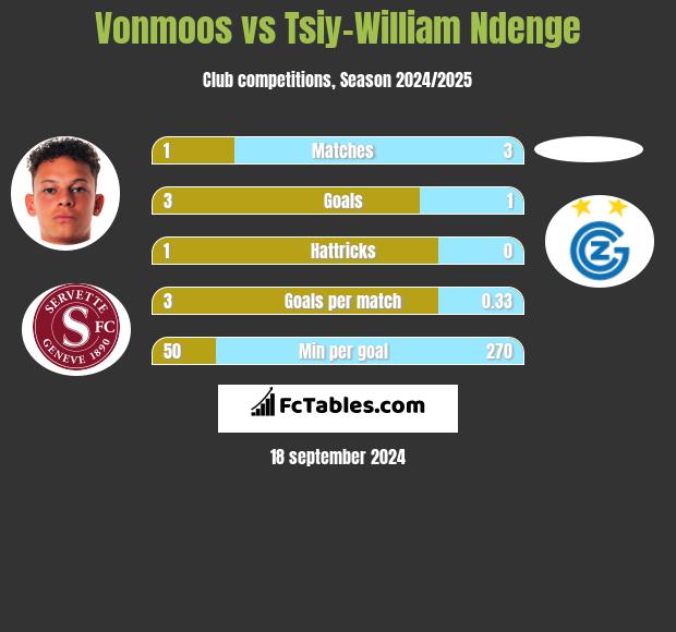 Vonmoos vs Tsiy-William Ndenge h2h player stats