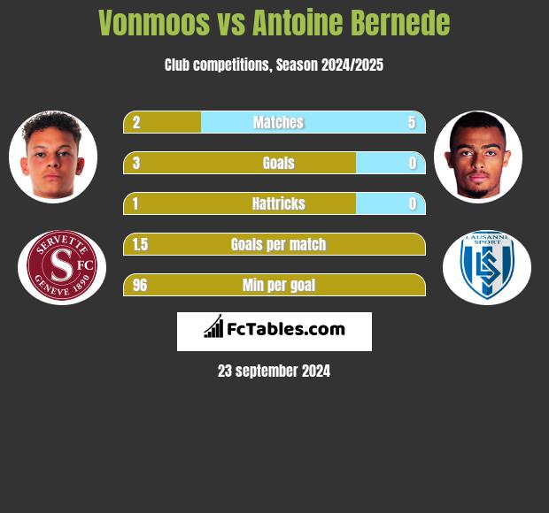 Vonmoos vs Antoine Bernede h2h player stats