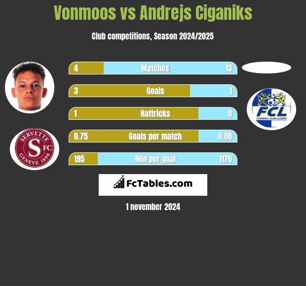 Vonmoos vs Andrejs Ciganiks h2h player stats