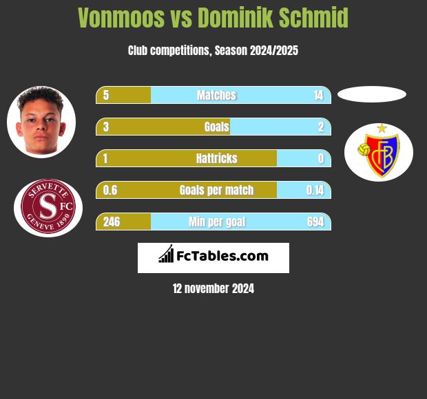 Vonmoos vs Dominik Schmid h2h player stats