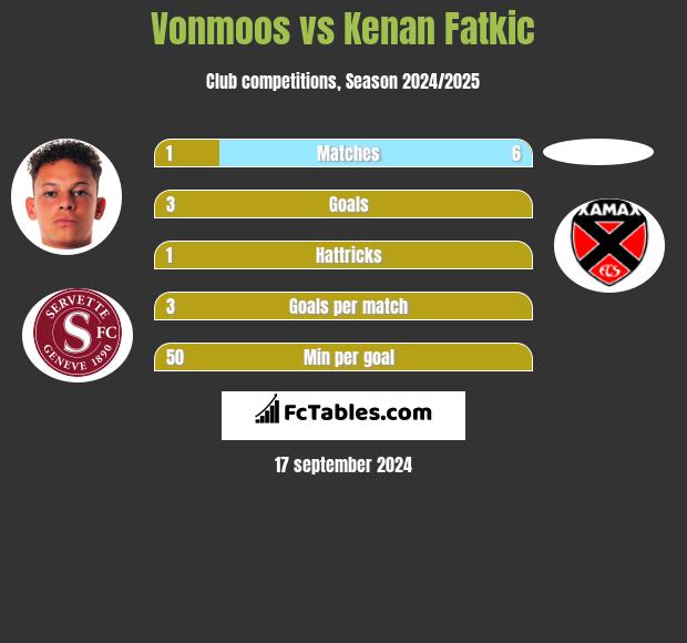 Vonmoos vs Kenan Fatkic h2h player stats