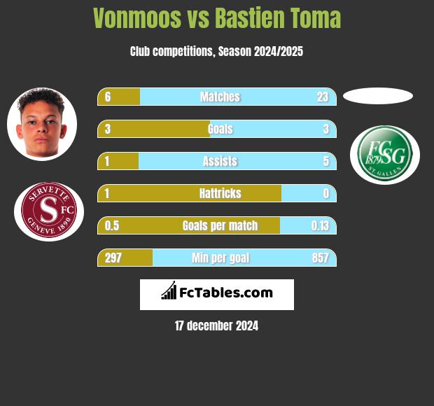 Vonmoos vs Bastien Toma h2h player stats