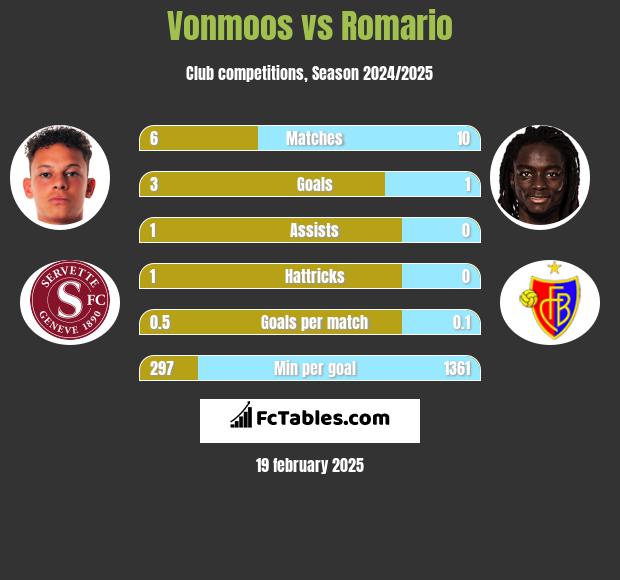 Vonmoos vs Romario h2h player stats