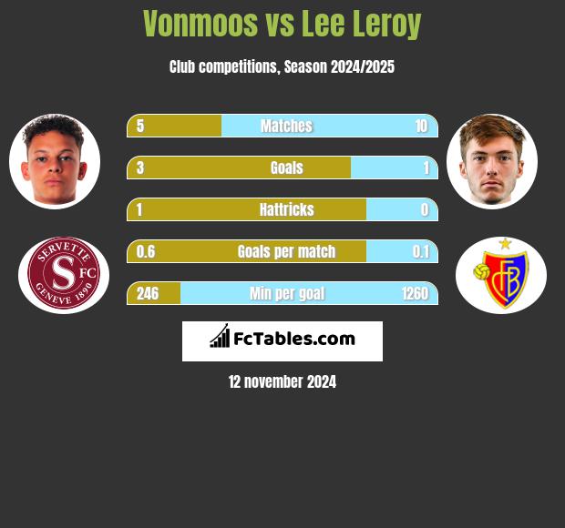 Vonmoos vs Lee Leroy h2h player stats