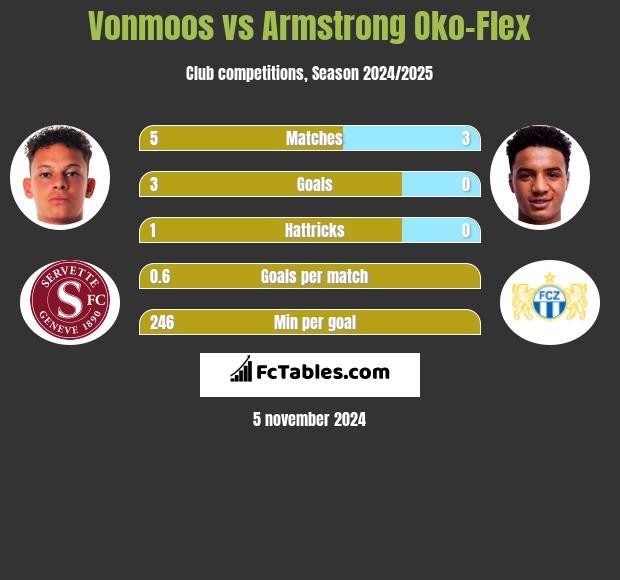 Vonmoos vs Armstrong Oko-Flex h2h player stats