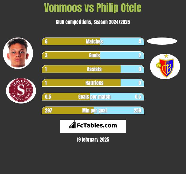 Vonmoos vs Philip Otele h2h player stats