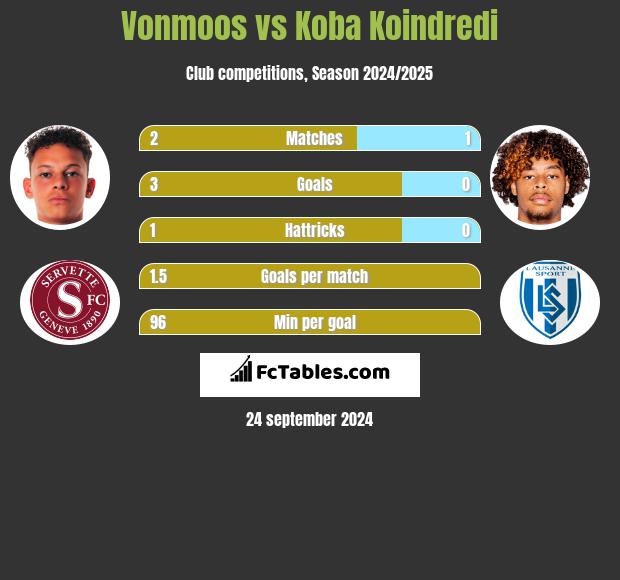 Vonmoos vs Koba Koindredi h2h player stats