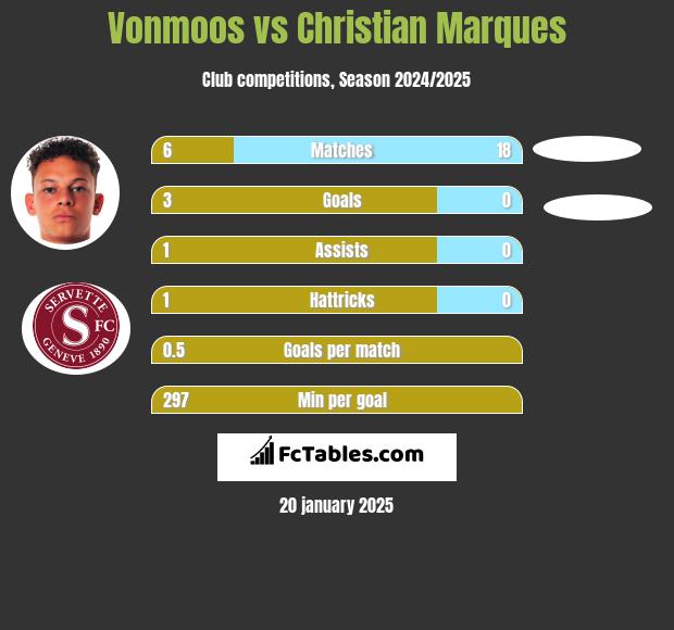 Vonmoos vs Christian Marques h2h player stats