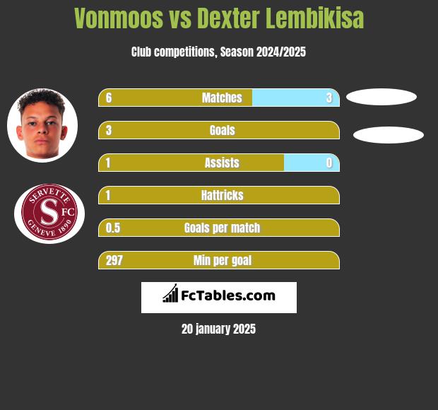 Vonmoos vs Dexter Lembikisa h2h player stats