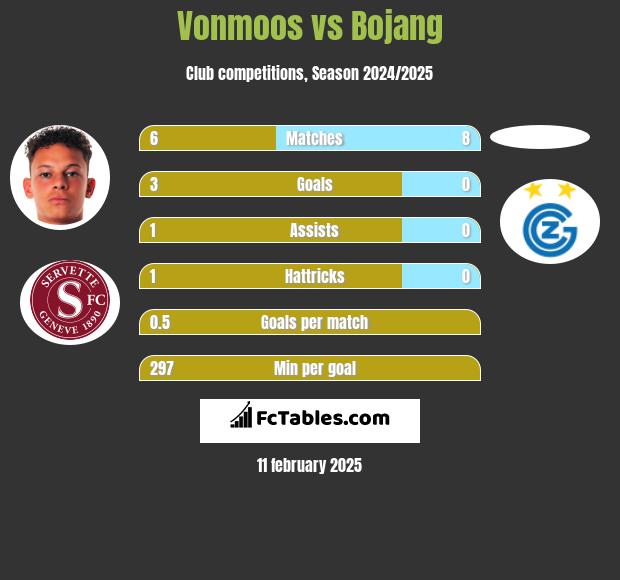 Vonmoos vs Bojang h2h player stats