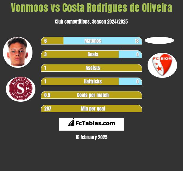 Vonmoos vs Costa Rodrigues de Oliveira h2h player stats