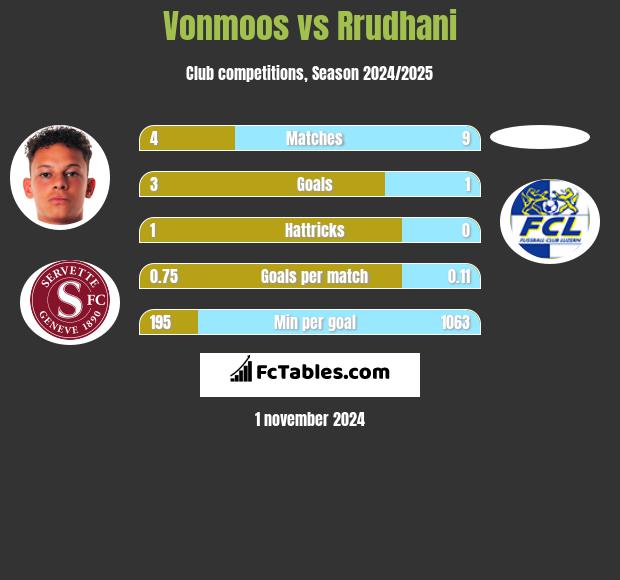 Vonmoos vs Rrudhani h2h player stats