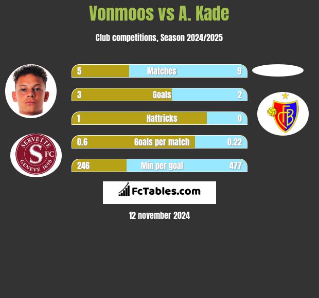 Vonmoos vs A. Kade h2h player stats