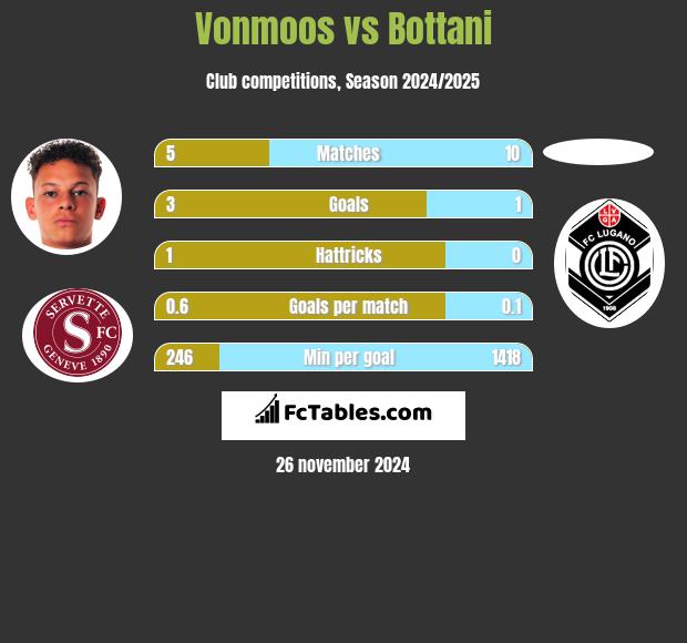 Vonmoos vs Bottani h2h player stats