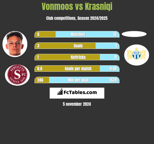 Vonmoos vs Krasniqi h2h player stats