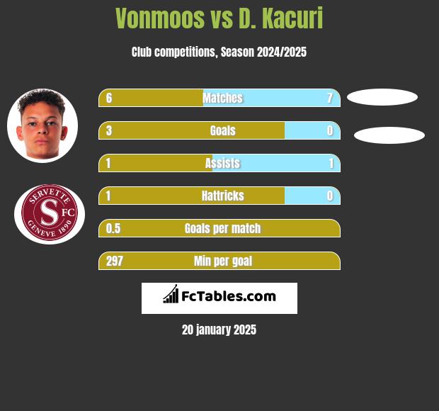 Vonmoos vs D. Kacuri h2h player stats