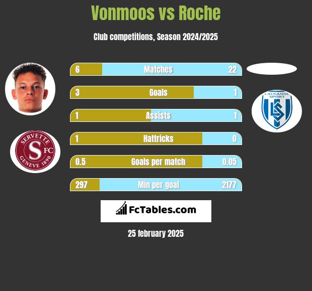 Vonmoos vs Roche h2h player stats