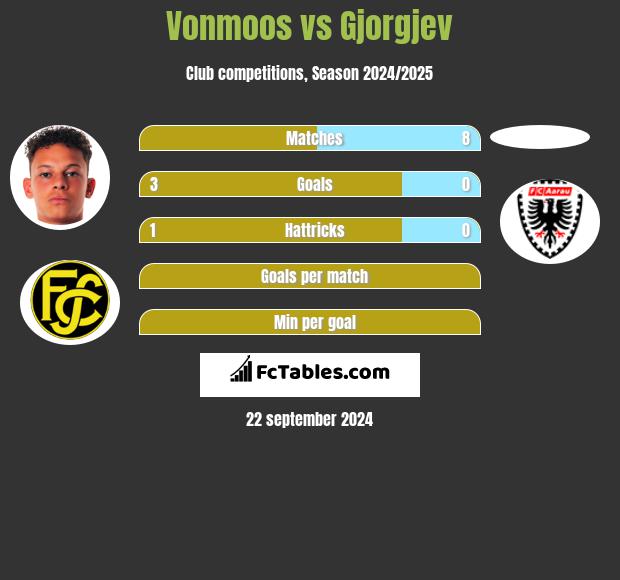 Vonmoos vs Gjorgjev h2h player stats