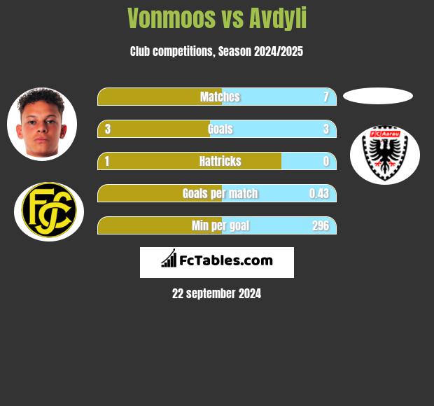 Vonmoos vs Avdyli h2h player stats