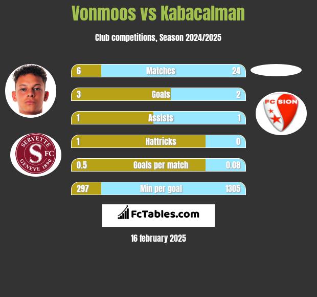 Vonmoos vs Kabacalman h2h player stats